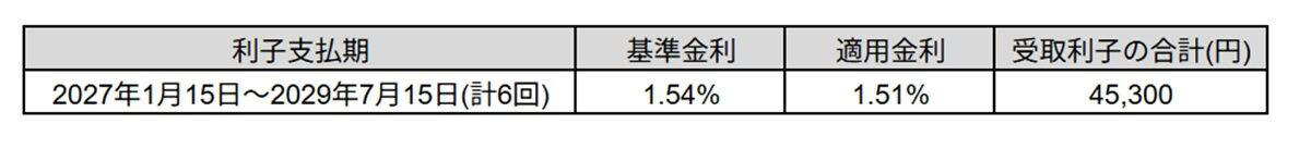 個人向け国債はどんな商品?, 2026年6月募集の金利はそれぞれ何%?, 個人向け国債を100万円購入した時の利子は, 依然として魅力的な個人向け国債