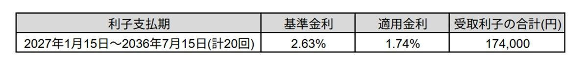 個人向け国債はどんな商品?, 2026年6月募集の金利はそれぞれ何%?, 個人向け国債を100万円購入した時の利子は, 依然として魅力的な個人向け国債