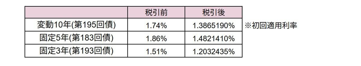 個人向け国債はどんな商品?, 2026年6月募集の金利はそれぞれ何%?, 個人向け国債を100万円購入した時の利子は, 依然として魅力的な個人向け国債
