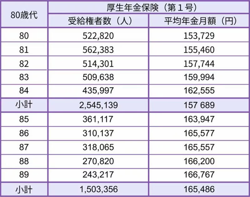 〈2026年度の最新年金額〉国民年金・厚生年金ともに増額改定, 額面通りは受給できない！年金から天引きされる「税金・社会保険料」, 実際の手取り年金額は「年金振込通知書」でチェック, 【厚生年金】平均月額を「1歳刻み」で確認, 60歳代｜厚生年金の平均月額, 70歳代｜厚生年金の平均月額, 80歳代｜厚生年金の平均月額, 90歳以上｜厚生年金の平均月額, 【国民年金】平均月額を「1歳刻み」で確認, 60歳代｜国民年金の平均月額, 70歳代｜国民年金の平均月額, 80歳代｜国民年金の平均月額, 90歳以上｜国民年金の平均月額, シニア世帯は「住民税非課税世帯」が多い？年代別の課税状況をチェック, 年金受給額は個人差が大きい！早めの資金計画でゆとりある老後生活を