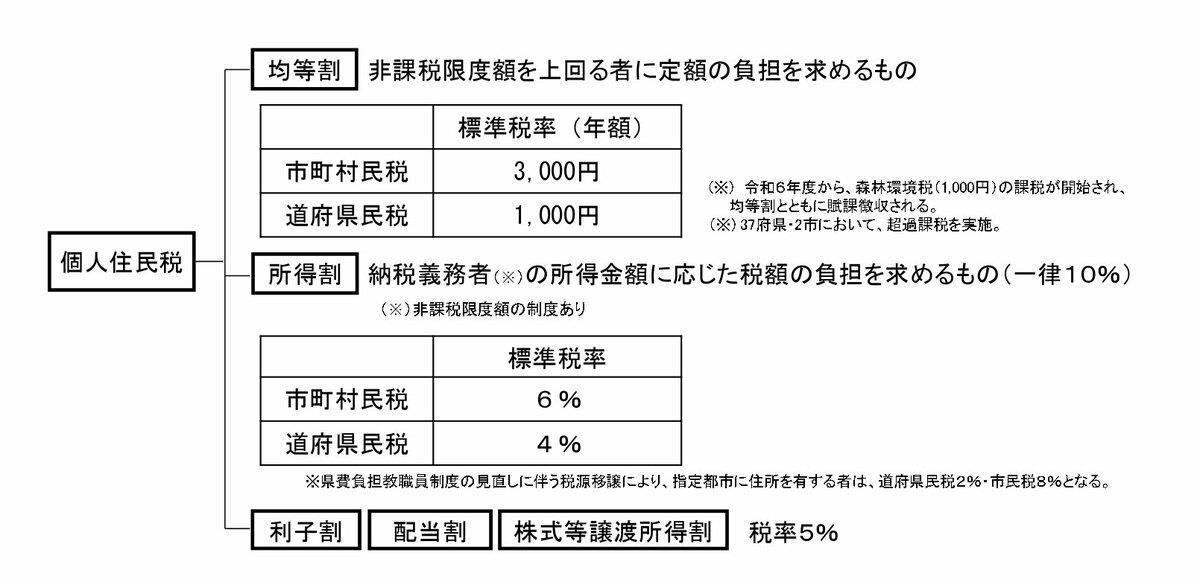 【物価高騰】低所得世帯等に給付金を支給する自治体が続々と, 【令和8年（2026年）】給付金を支給する自治体の例3選, 【台東区】全世帯への基本給付＋非課税世帯への「上乗せ」が特徴, 【足立区】全区民を対象とした「1人あたり1万円」の思い切った施策, 【世田谷区】非課税・均等割のみ世帯に1世帯「2万円」, 過去には全国一律で給付金が支給されたこともあった, そもそも住民税非課税世帯とは？要件3つを整理, 住民税が非課税になる要件は？, 【神戸市の場合】年収いくらが非課税の目安？