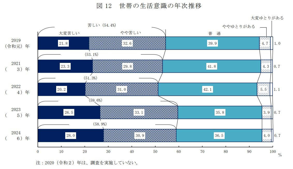年金に上乗せされる「年金生活者支援給付金」とはどのような制度か, 年金生活者支援給付金の支給対象となる条件を解説, 老齢年金受給者が対象となる3つの要件, 障害年金受給者のための支給要件, 遺族年金受給者が対象となる条件, 【2026年度】年金生活者支援給付金の支給額はいくらになる？, 2026年度の給付額を種類別に紹介, 年金生活者支援給付金の申請方法と手続きの流れ, ケース1：すでに年金を受給中で新たに対象になった場合, ケース2：これから老齢年金の受給を開始する場合, 申請は初回だけ？翌年以降の手続きについて, 高齢者世帯の生活実態調査：半数以上が「苦しい」と回答, 高齢者世帯における生活意識の内訳