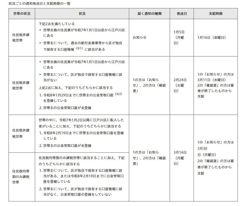 【物価高騰】低所得世帯等に給付金を支給する自治体が続々と, 【令和8年（2026年）】給付金を支給する自治体の例3選, 【台東区】全世帯への基本給付＋非課税世帯への「上乗せ」が特徴, 【足立区】全区民を対象とした「1人あたり1万円」の思い切った施策, 【世田谷区】非課税・均等割のみ世帯に1世帯「2万円」, 過去には全国一律で給付金が支給されたこともあった, そもそも住民税非課税世帯とは？要件3つを整理, 住民税が非課税になる要件は？, 【神戸市の場合】年収いくらが非課税の目安？