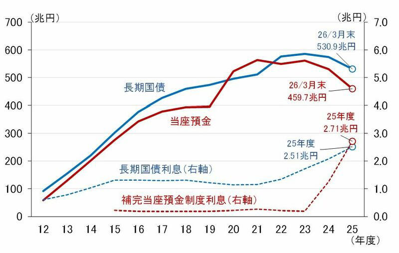日銀は6月金融政策決定会合（MPM）で国債買い入れ減額計画の中間評価を実施, 2027年4月以降の国債買入額は月額2兆円程度で横ばいか, 市場に余計な思惑を生じさせないアイデア～アンケートのすすめ～, 日銀の長期国債保有額と当座預金の関係～逆ざやの発生はむしろ健全の証～