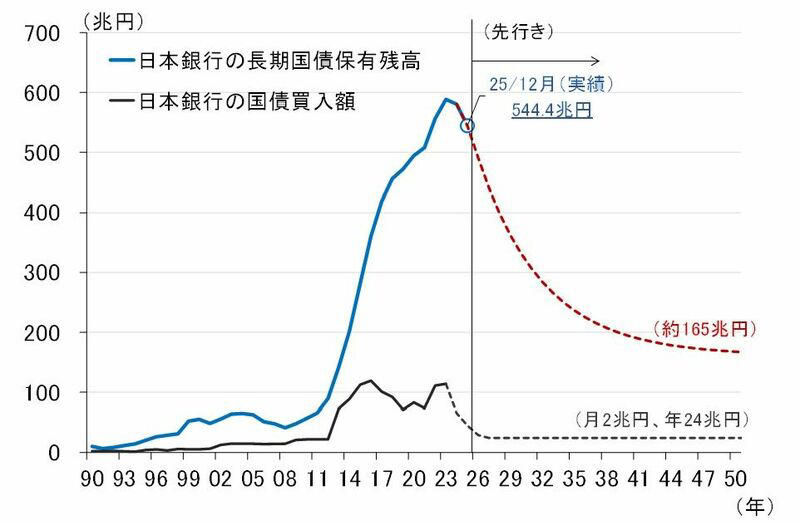 日銀は6月金融政策決定会合（MPM）で国債買い入れ減額計画の中間評価を実施, 2027年4月以降の国債買入額は月額2兆円程度で横ばいか, 市場に余計な思惑を生じさせないアイデア～アンケートのすすめ～, 日銀の長期国債保有額と当座預金の関係～逆ざやの発生はむしろ健全の証～