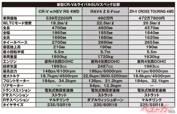 待望のe:HEVモデルが日本市場に復活, パワーユニットはe:HEVでスポーティなRSの設定, ライバルと真っ向対決, ドレスアップで個性派を目指す