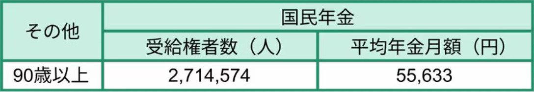 〈2026年度の最新年金額〉国民年金・厚生年金ともに増額改定, 額面通りは受給できない！年金から天引きされる「税金・社会保険料」, 実際の手取り年金額は「年金振込通知書」でチェック, 【厚生年金】平均月額を「1歳刻み」で確認, 60歳代｜厚生年金の平均月額, 70歳代｜厚生年金の平均月額, 80歳代｜厚生年金の平均月額, 90歳以上｜厚生年金の平均月額, 【国民年金】平均月額を「1歳刻み」で確認, 60歳代｜国民年金の平均月額, 70歳代｜国民年金の平均月額, 80歳代｜国民年金の平均月額, 90歳以上｜国民年金の平均月額, シニア世帯は「住民税非課税世帯」が多い？年代別の課税状況をチェック, 年金受給額は個人差が大きい！早めの資金計画でゆとりある老後生活を