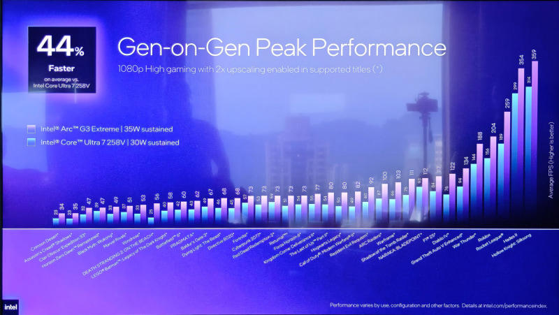 Intelのハンドヘルドゲーミング向けとしては第3世代となるArc G3, 同じPanther LakeでもPコアが4から2に、ディスプレイ出力が3から2、TB4が4から2に, Ryzen Z2 Extremeと比較して性能が平均42%向上し、同じ性能なら電力は半分に, OneXPlayer 3も公開される