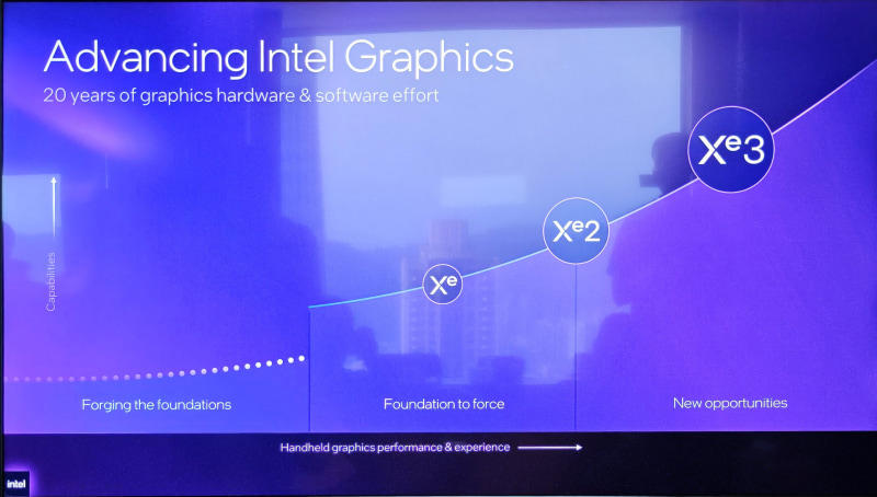 Intelのハンドヘルドゲーミング向けとしては第3世代となるArc G3, 同じPanther LakeでもPコアが4から2に、ディスプレイ出力が3から2、TB4が4から2に, Ryzen Z2 Extremeと比較して性能が平均42%向上し、同じ性能なら電力は半分に, OneXPlayer 3も公開される