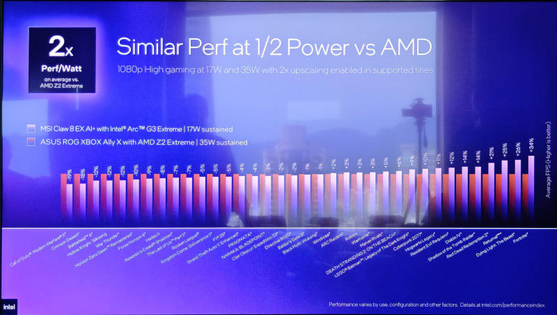 Intelのハンドヘルドゲーミング向けとしては第3世代となるArc G3, 同じPanther LakeでもPコアが4から2に、ディスプレイ出力が3から2、TB4が4から2に, Ryzen Z2 Extremeと比較して性能が平均42%向上し、同じ性能なら電力は半分に, OneXPlayer 3も公開される