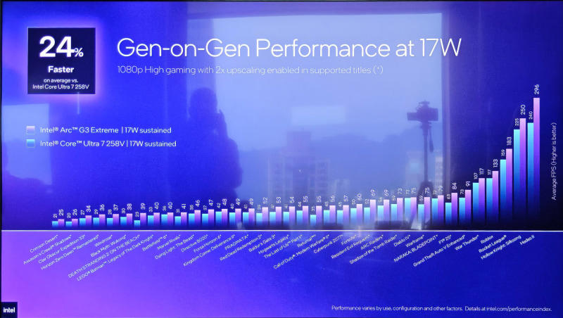 Intelのハンドヘルドゲーミング向けとしては第3世代となるArc G3, 同じPanther LakeでもPコアが4から2に、ディスプレイ出力が3から2、TB4が4から2に, Ryzen Z2 Extremeと比較して性能が平均42%向上し、同じ性能なら電力は半分に, OneXPlayer 3も公開される