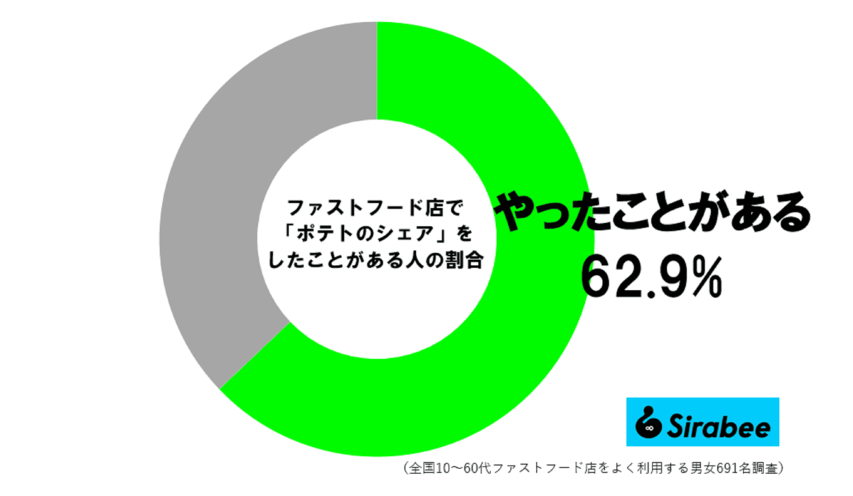 ■「ポテトのシェア文化」相方の行動に仰天, ■“勝手に”が許せなかった, ■「ポテトのシェア」およそ6割が経験, ■高校時代にやってた「お盆に山盛りポテト」