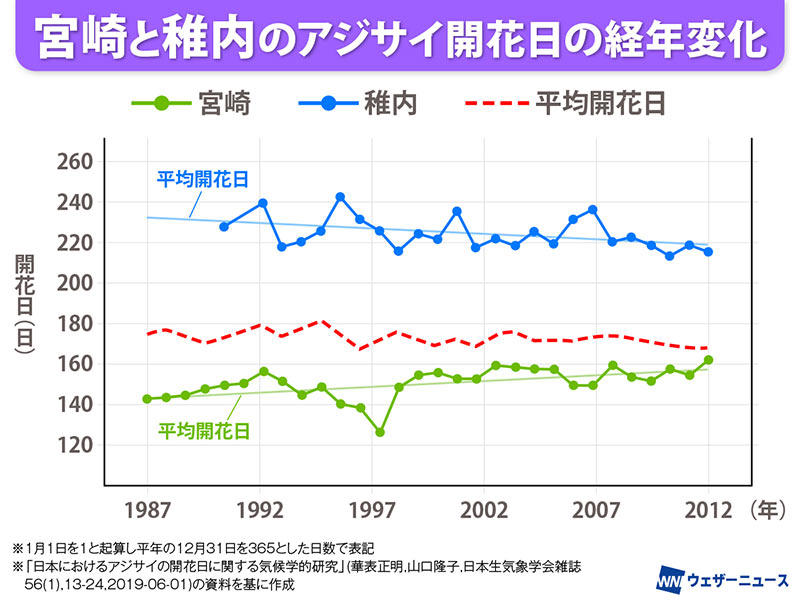 小さな変化も気候変動のしるし?, 開花日を決めるのは気温？ 湿度？ 雨？, 直前3ヵ月の気温が影響？, 開花前線の速度も加速