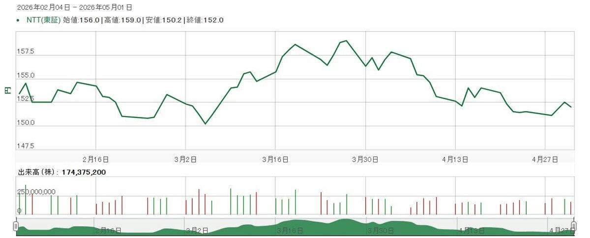 NTTのdポイント株主優待とは, 優待対象になるタイミングと株価の推移, 優待投資のメリットを整理する, 「権利付き最終日」を把握して計画的に購入する, dポイント優待と新NISAをどう活かす？長期投資で確認したいポイント