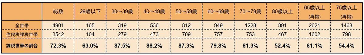 住民税非課税世帯が利用できる代表的な優遇制度5つを紹介, 国民健康保険料（応益割）の減額措置, 介護保険料の負担軽減, 国民年金保険料の免除や納付猶予制度, 子育て世帯に嬉しい保育料の無償化, 高等教育における修学支援新制度, 住民税非課税世帯とは？制度の仕組みを解説, 住民税の基本的な構造, 住民税が非課税になる3つの条件とは？, 住民税非課税世帯の年収目安は？給与と年金の場合, 【神戸市の例】住民税非課税となる具体的な収入基準, なぜ高齢者で住民税非課税世帯の割合が高くなるのか, 年金だけで生活する世帯の実情（43.4％）, 最新の経済対策における住民税非課税世帯の取り扱い, 今後も考えられる定額減税という選択肢, 拡大する子育て世帯への支援策, 2026年以降の新たな支援策「給付付き税額控除」とは, まとめ：制度を正しく理解し活用するために