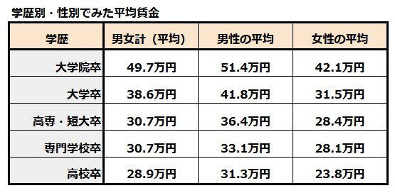 【高卒と院卒で月20万円の差】学歴別・性別でみる平均賃金「賃金のピークは何歳ごろ？」, 多くの人が50歳代後半で賃金のピークを迎える, 【年収3000万円以上】会社員比率の低下「経営者」の割合とキャリア意識の変化, 【単身の年収1000万円超】約2割は《貯蓄ゼロ》平均貯蓄額との割合を一覧表で見る, 【単身世帯】年収ごとの平均貯蓄額と貯蓄ゼロ世帯の割合《一覧表》, 【2人以上世帯】年収ごとの平均貯蓄額と貯蓄ゼロ世帯の割合《一覧表》