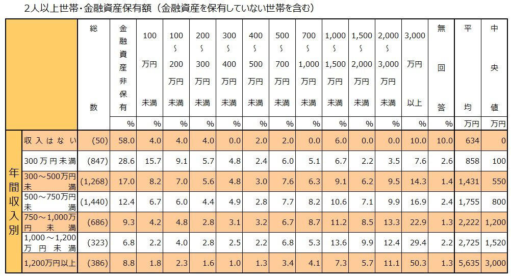 【高卒と院卒で月20万円の差】学歴別・性別でみる平均賃金「賃金のピークは何歳ごろ？」, 多くの人が50歳代後半で賃金のピークを迎える, 【年収3000万円以上】会社員比率の低下「経営者」の割合とキャリア意識の変化, 【単身の年収1000万円超】約2割は《貯蓄ゼロ》平均貯蓄額との割合を一覧表で見る, 【単身世帯】年収ごとの平均貯蓄額と貯蓄ゼロ世帯の割合《一覧表》, 【2人以上世帯】年収ごとの平均貯蓄額と貯蓄ゼロ世帯の割合《一覧表》