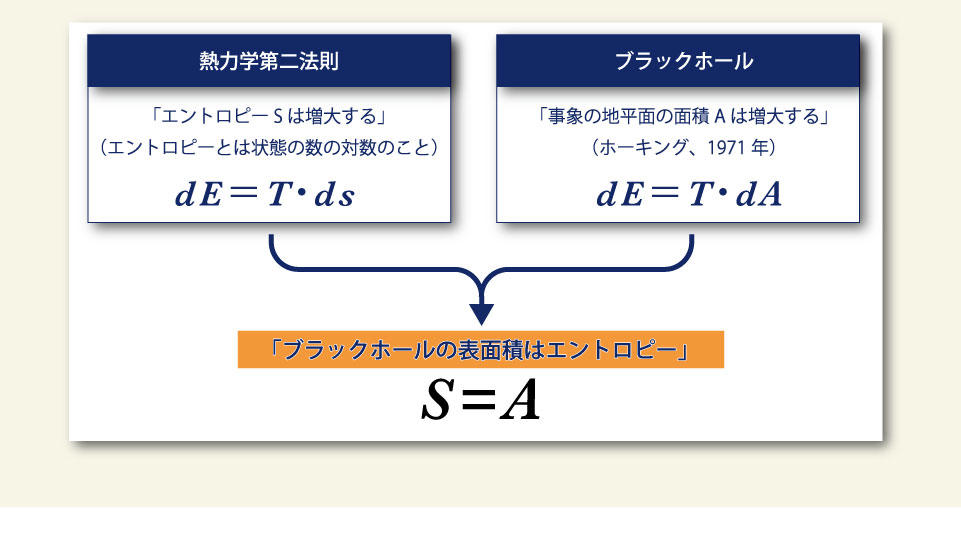 エントロピーとは「自由度の多さ」, 「完敗。盤面真っ黒」のオセロ盤…エントロピーは、大きい？　それとも、小さい？, ブラックホールには温度があり、最終的に蒸発する, ホーキングが見出した「ブラックホールで起こっていること」, ブラックホールはエントロピーをもつ