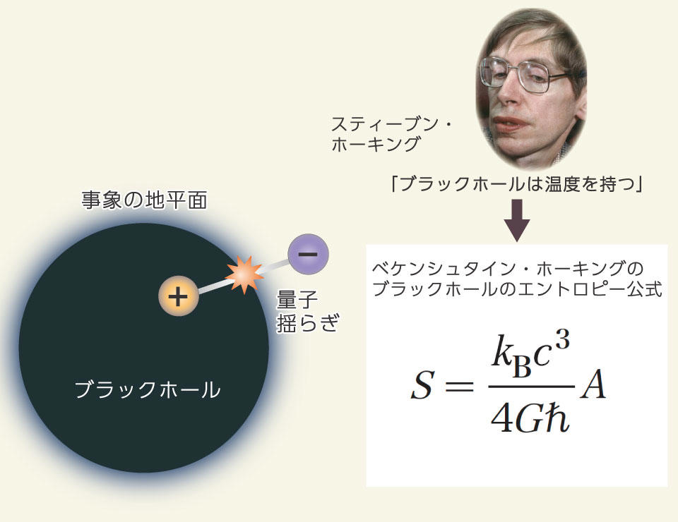 エントロピーとは「自由度の多さ」, 「完敗。盤面真っ黒」のオセロ盤…エントロピーは、大きい？　それとも、小さい？, ブラックホールには温度があり、最終的に蒸発する, ホーキングが見出した「ブラックホールで起こっていること」, ブラックホールはエントロピーをもつ