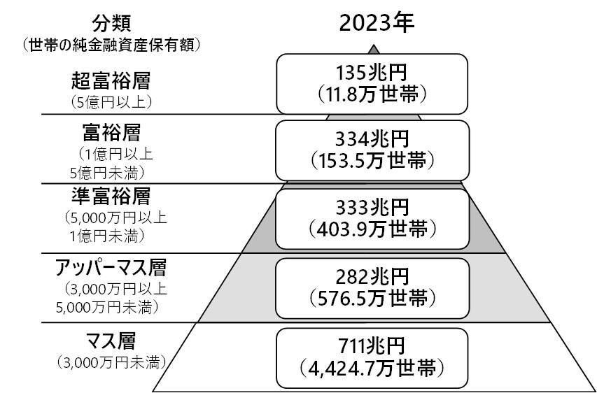 富裕層「わずか3%の狭き門」165万世帯が該当する「純金融資産」階層ピラミッド, 純金融資産5億円以上の「超富裕層」は11万8000世帯, 年収3000万円超の51.6%「資産1億円超」金融資産と”純”金融資産の違いとは？, 【資産を築く人々】共通する3つの行動習慣とは？, 習慣1：他人との比較で消費しない, 習慣2：高額な支出の前には必ず比較検討する, 習慣3：お金に関する話題をオープンに話す, 今日からできる資産形成への第一歩