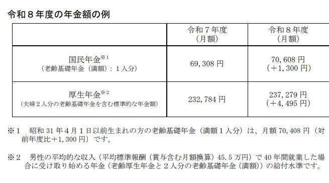 日本の公的年金制度「国民年金」と「厚生年金」の基本構造, 2026年度の年金額はいくら？厚生年金・国民年金の支給額モデルケース, 厚生年金と国民年金の合計で「月15万円」もらえる人はどのくらい？受給者の割合を解説, 厚生年金の受給額別に見る受給権者の分布, 60歳代単身世帯の半数が「年金だけでは生活が厳しい」と回答, 「年金だけで不自由なく暮らせる」と感じるシニアは少数派, 単身世帯で「日常生活費も厳しい」と感じる割合は高い傾向に, 生活にゆとりがない最大の要因は「物価上昇」, 年金制度改正の動向：「年収106万円の壁」撤廃への動き, 年金制度改正の主なポイントを確認, まとめ：これからの老後資金対策で大切なこと