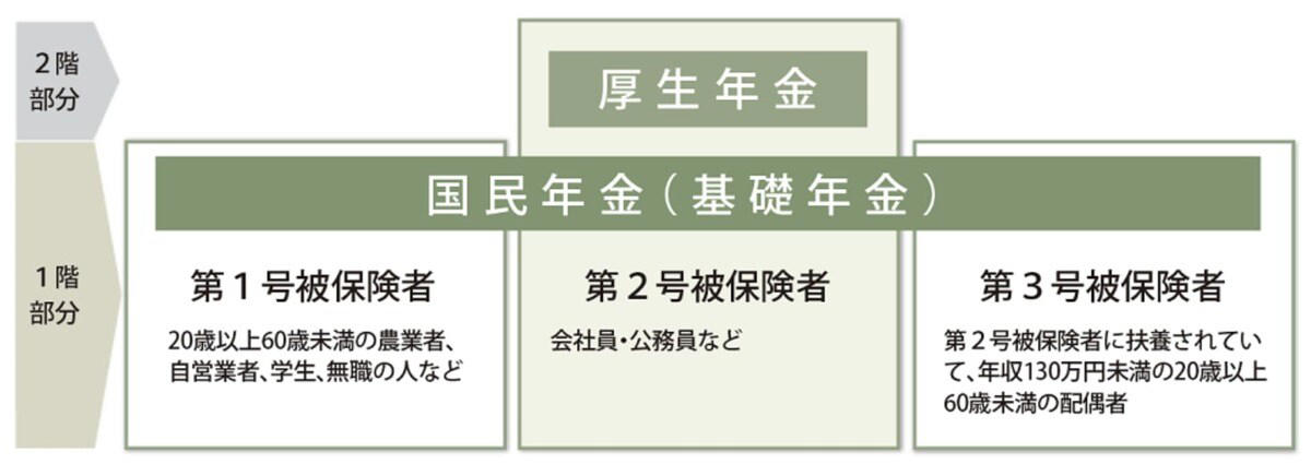 日本の平均年収はいくら?給与所得者の実態を確認, 【年代・性別】給与所得者の平均年収を年齢階級別に比較, 年金の基本構造:厚生年金と国民年金を受け取れる対象者とは, 年収600万円で40年勤務した場合の年金受給額をシミュレーション, ステップ1:国民年金(老齢基礎年金)の受給額を計算, ステップ2:厚生年金(老齢厚生年金)の受給額を計算, 注意点:年金からも税金や社会保険料は天引きされる, まとめ:将来の年金額を把握し、早期の資産形成を