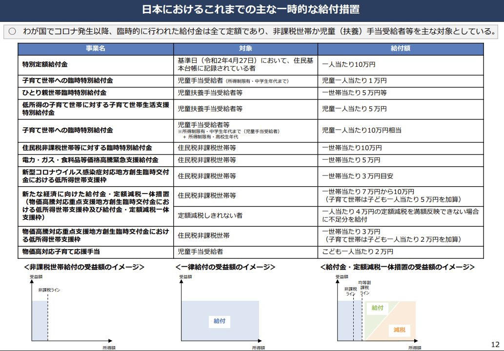 「給付付き税額控除」とは？税額控除と現金給付を組み合わせた制度の仕組みを解説, 【所得層別】控除額10万円の場合の具体例。3つのパターンでどう変わるか検証, なぜ一律現金給付ではないのか？「給付付き税額控除」が推進される3つの理由, 理由1：一過性の対策にしない「持続可能な制度設計」, 理由2：従来の減税の対象外だった「低所得層への支援」を実現, 理由3：消費税の負担が重い層を救う「逆進性の緩和」, まとめ｜家計支援の新たな形として注目される「給付付き税額控除」を理解しておこう