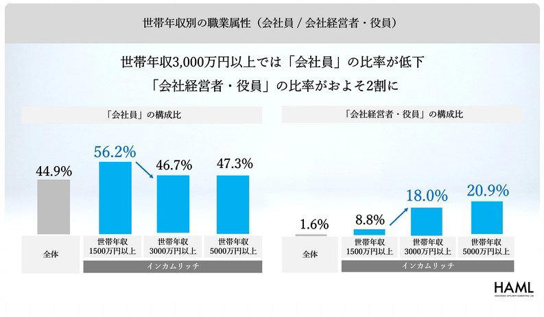 【高卒と院卒で月20万円の差】学歴別・性別でみる平均賃金「賃金のピークは何歳ごろ？」, 多くの人が50歳代後半で賃金のピークを迎える, 【年収3000万円以上】会社員比率の低下「経営者」の割合とキャリア意識の変化, 【単身の年収1000万円超】約2割は《貯蓄ゼロ》平均貯蓄額との割合を一覧表で見る, 【単身世帯】年収ごとの平均貯蓄額と貯蓄ゼロ世帯の割合《一覧表》, 【2人以上世帯】年収ごとの平均貯蓄額と貯蓄ゼロ世帯の割合《一覧表》