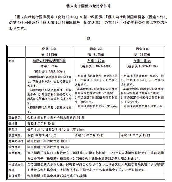 日本政府が発行している「個人向け国債」とは?, 変動金利タイプ:10年満期, 固定金利タイプ:5年満期, 固定金利タイプ:3年満期, 【最新】2026年6月募集の「個人向け国債」金利情報, 6月募集「個人向け国債」の募集期間:2026年6月4日(木)~6月30日(火), 《変動10年、固定5年、固定3年》いちばん応募が多いのはどれ?《最新データをもとにチェック》, 個人向け国債の「変動10年」は、半年ごとに適用される利率が見直される, 「個人向け国債」と「定期預金」、どちらを選ぶべき?, 個人向け国債が「定期預金より優位」となる3つのケースとは, 定期預金が「個人向け国債より優位」となる2つのケースとは, 「個人向け国債」や「定期預金」以外のものに目を向けたいケースも, インフレ(物価上昇)リスクに対応したい場合, 少しでも高いリターンを狙いたい場合