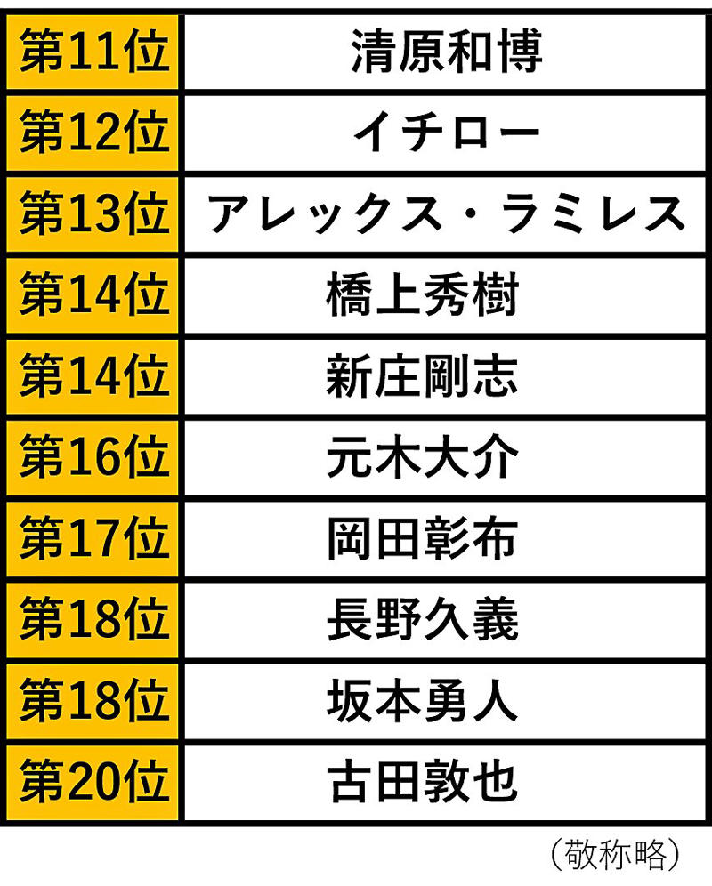 ■第4位「高橋由伸」, ■第3位「阿部慎之助」, ■第2位「松井秀喜」, ■第1位「桑田真澄」, ■番外編「橋上秀樹監督代行」は14位に, ■【読売巨人軍ジャイアンツの「監督」をしてほしい人は？】第1～10位, ■【読売巨人軍ジャイアンツの「監督」をしてほしい人は？】アンケート結果第11～20位
