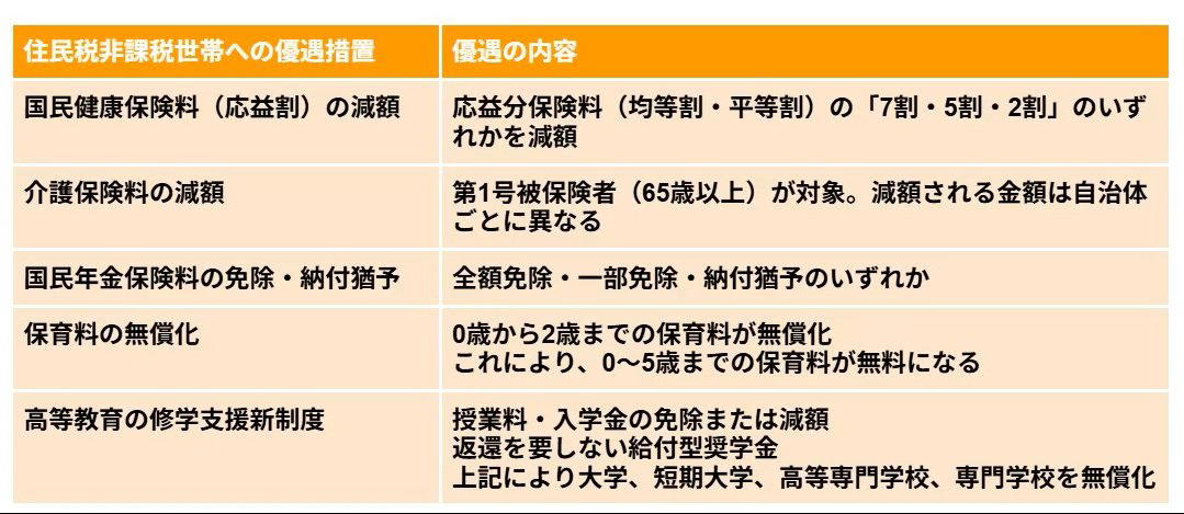 住民税非課税世帯が利用できる代表的な優遇制度5つを紹介, 国民健康保険料（応益割）の減額措置, 介護保険料の負担軽減, 国民年金保険料の免除や納付猶予制度, 子育て世帯に嬉しい保育料の無償化, 高等教育における修学支援新制度, 住民税非課税世帯とは？制度の仕組みを解説, 住民税の基本的な構造, 住民税が非課税になる3つの条件とは？, 住民税非課税世帯の年収目安は？給与と年金の場合, 【神戸市の例】住民税非課税となる具体的な収入基準, なぜ高齢者で住民税非課税世帯の割合が高くなるのか, 年金だけで生活する世帯の実情（43.4％）, 最新の経済対策における住民税非課税世帯の取り扱い, 今後も考えられる定額減税という選択肢, 拡大する子育て世帯への支援策, 2026年以降の新たな支援策「給付付き税額控除」とは, まとめ：制度を正しく理解し活用するために
