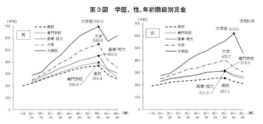 【高卒と院卒で月20万円の差】学歴別・性別でみる平均賃金「賃金のピークは何歳ごろ？」, 多くの人が50歳代後半で賃金のピークを迎える, 【年収3000万円以上】会社員比率の低下「経営者」の割合とキャリア意識の変化, 【単身の年収1000万円超】約2割は《貯蓄ゼロ》平均貯蓄額との割合を一覧表で見る, 【単身世帯】年収ごとの平均貯蓄額と貯蓄ゼロ世帯の割合《一覧表》, 【2人以上世帯】年収ごとの平均貯蓄額と貯蓄ゼロ世帯の割合《一覧表》