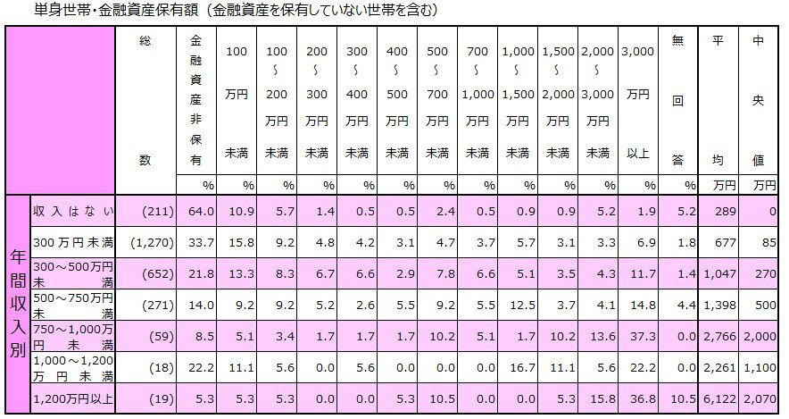 【高卒と院卒で月20万円の差】学歴別・性別でみる平均賃金「賃金のピークは何歳ごろ？」, 多くの人が50歳代後半で賃金のピークを迎える, 【年収3000万円以上】会社員比率の低下「経営者」の割合とキャリア意識の変化, 【単身の年収1000万円超】約2割は《貯蓄ゼロ》平均貯蓄額との割合を一覧表で見る, 【単身世帯】年収ごとの平均貯蓄額と貯蓄ゼロ世帯の割合《一覧表》, 【2人以上世帯】年収ごとの平均貯蓄額と貯蓄ゼロ世帯の割合《一覧表》