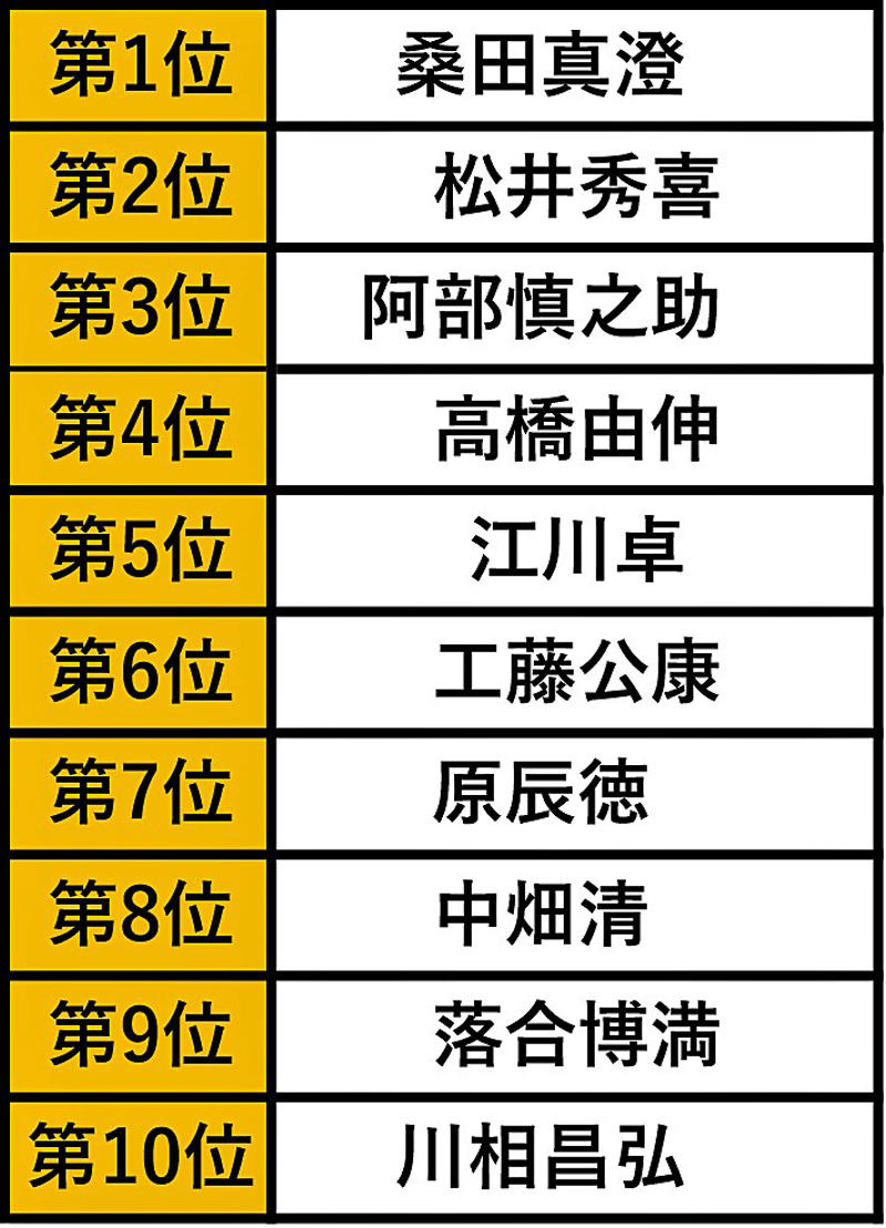 ■第4位「高橋由伸」, ■第3位「阿部慎之助」, ■第2位「松井秀喜」, ■第1位「桑田真澄」, ■番外編「橋上秀樹監督代行」は14位に, ■【読売巨人軍ジャイアンツの「監督」をしてほしい人は？】第1～10位, ■【読売巨人軍ジャイアンツの「監督」をしてほしい人は？】アンケート結果第11～20位