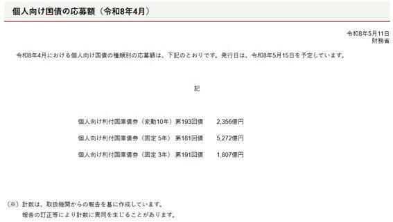 日本政府が発行している「個人向け国債」とは?, 変動金利タイプ:10年満期, 固定金利タイプ:5年満期, 固定金利タイプ:3年満期, 【最新】2026年6月募集の「個人向け国債」金利情報, 6月募集「個人向け国債」の募集期間:2026年6月4日(木)~6月30日(火), 《変動10年、固定5年、固定3年》いちばん応募が多いのはどれ?《最新データをもとにチェック》, 個人向け国債の「変動10年」は、半年ごとに適用される利率が見直される, 「個人向け国債」と「定期預金」、どちらを選ぶべき?, 個人向け国債が「定期預金より優位」となる3つのケースとは, 定期預金が「個人向け国債より優位」となる2つのケースとは, 「個人向け国債」や「定期預金」以外のものに目を向けたいケースも, インフレ(物価上昇)リスクに対応したい場合, 少しでも高いリターンを狙いたい場合