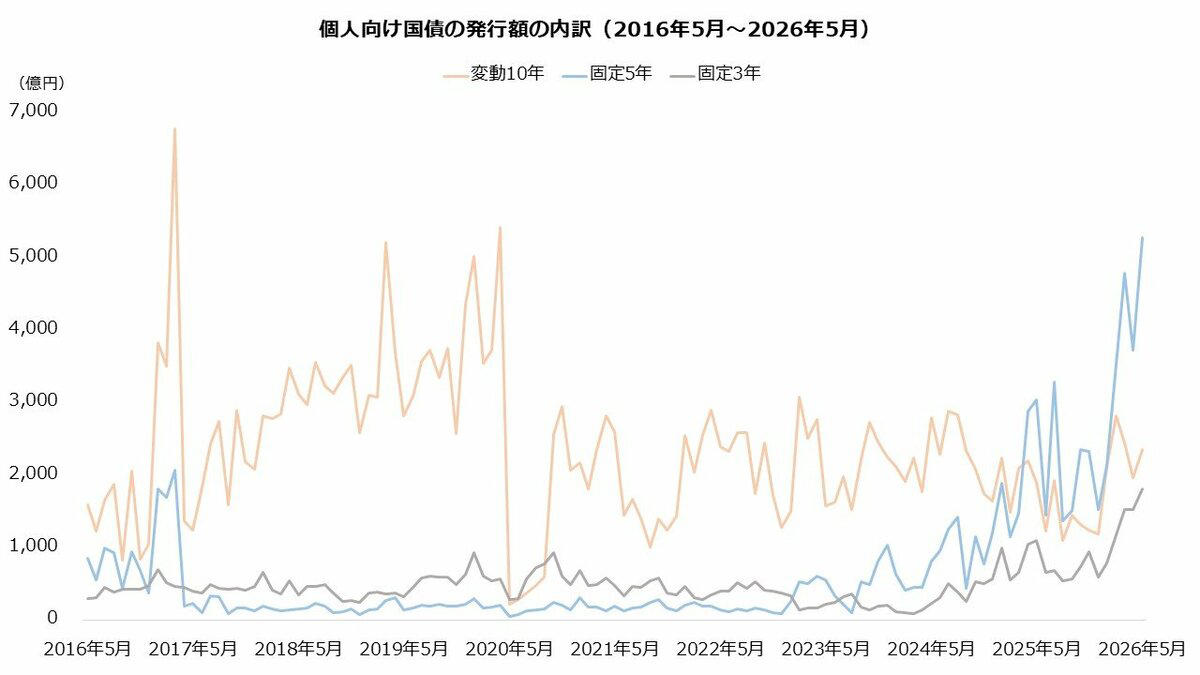 日本政府が発行している「個人向け国債」とは?, 変動金利タイプ:10年満期, 固定金利タイプ:5年満期, 固定金利タイプ:3年満期, 【最新】2026年6月募集の「個人向け国債」金利情報, 6月募集「個人向け国債」の募集期間:2026年6月4日(木)~6月30日(火), 《変動10年、固定5年、固定3年》いちばん応募が多いのはどれ?《最新データをもとにチェック》, 個人向け国債の「変動10年」は、半年ごとに適用される利率が見直される, 「個人向け国債」と「定期預金」、どちらを選ぶべき?, 個人向け国債が「定期預金より優位」となる3つのケースとは, 定期預金が「個人向け国債より優位」となる2つのケースとは, 「個人向け国債」や「定期預金」以外のものに目を向けたいケースも, インフレ(物価上昇)リスクに対応したい場合, 少しでも高いリターンを狙いたい場合