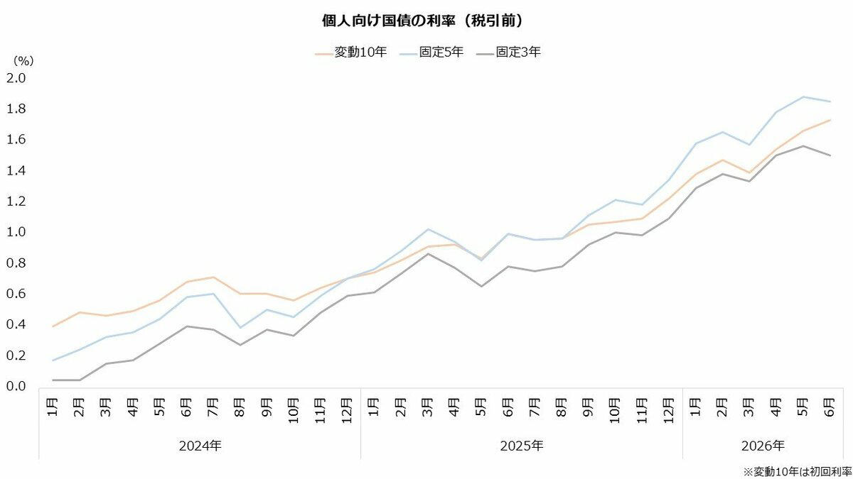 日本政府が発行している「個人向け国債」とは?, 変動金利タイプ:10年満期, 固定金利タイプ:5年満期, 固定金利タイプ:3年満期, 【最新】2026年6月募集の「個人向け国債」金利情報, 6月募集「個人向け国債」の募集期間:2026年6月4日(木)~6月30日(火), 《変動10年、固定5年、固定3年》いちばん応募が多いのはどれ?《最新データをもとにチェック》, 個人向け国債の「変動10年」は、半年ごとに適用される利率が見直される, 「個人向け国債」と「定期預金」、どちらを選ぶべき?, 個人向け国債が「定期預金より優位」となる3つのケースとは, 定期預金が「個人向け国債より優位」となる2つのケースとは, 「個人向け国債」や「定期預金」以外のものに目を向けたいケースも, インフレ(物価上昇)リスクに対応したい場合, 少しでも高いリターンを狙いたい場合