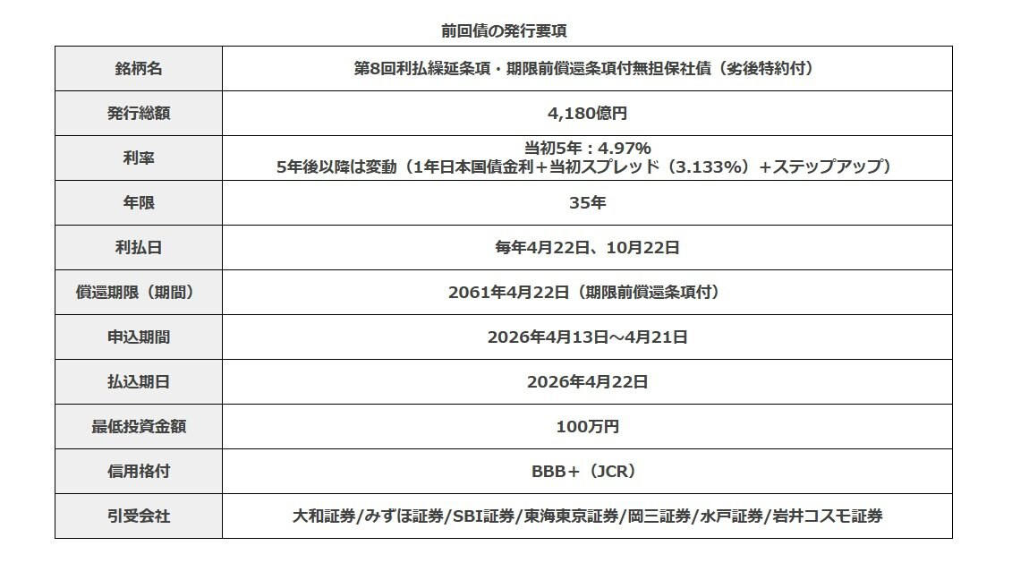 ソフトバンクグループ個人向け新発債の発行要項, 「劣後債（ハイブリッド）」とは？「実質5年債」と見られる理由も解説, ハイブリッド債はワインなら「ロゼワイン」, なぜ実質「5年債」なのか？（ステップアップ条項の意図）, 第5回債も期限前償還を決定、「実質5年」の実績あり, 4月債との比較：今回のSBGハイブリッド社債が「高利回り」になった理由, 条件面の変化：利回りアップとスプレッドのワイドニング, 背景要因①：ベース金利（市場金利）の上昇, 背景要因②：2か月で「6780億円」という猛烈な需給の壁, 投資を検討する際の3つの注意点, 普通社債に比べて返済順位が低い（劣後特約）, 利息の支払いが先送りされるケースがある（利払繰延条項） , 最長35年間、資金が拘束される可能性がある（延長リスク）, まとめ：高利回りの裏にある仕組みとリスクの理解を