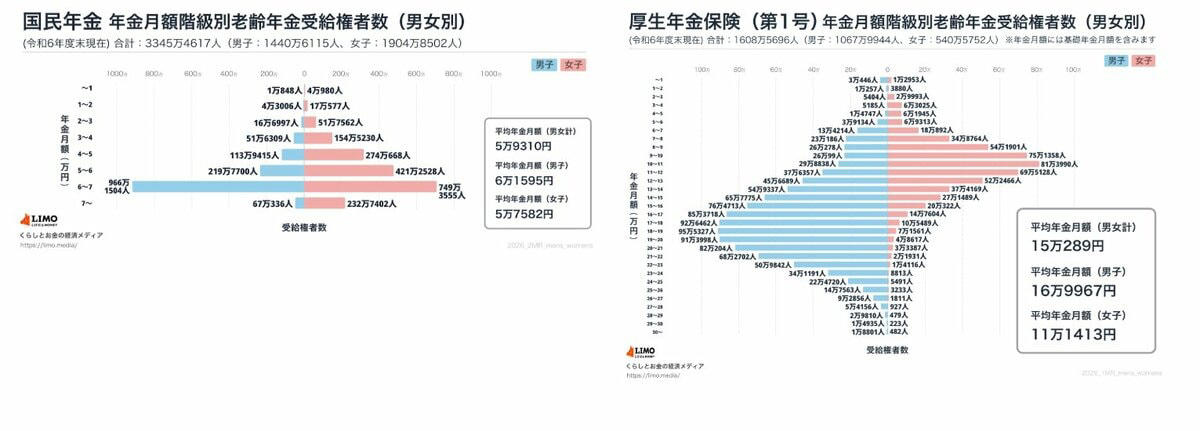 「年金生活者支援給付金」の制度概要, 老齢年金生活者支援給付金の支給対象となる条件, 障害年金生活者支援給付金の支給対象となる条件, 遺族年金生活者支援給付金の支給対象となる条件, 2026年度に改定される最新の給付基準額はいくら?, 老齢年金生活者支援給付金は年間でいくら受け取れるのか, 申請しないと受給できない?請求手続きのパターンを解説, ケース1:すでに年金を受給中で新たに支給対象になった方, ケース2:これから老齢年金の受給が始まる方, 【年金受給額】厚生年金と国民年金の平均月額はどのくらい?, 厚生年金の平均受給月額, 国民年金の平均受給月額, まとめ:公的支援制度と自身の家計状況を確認しよう