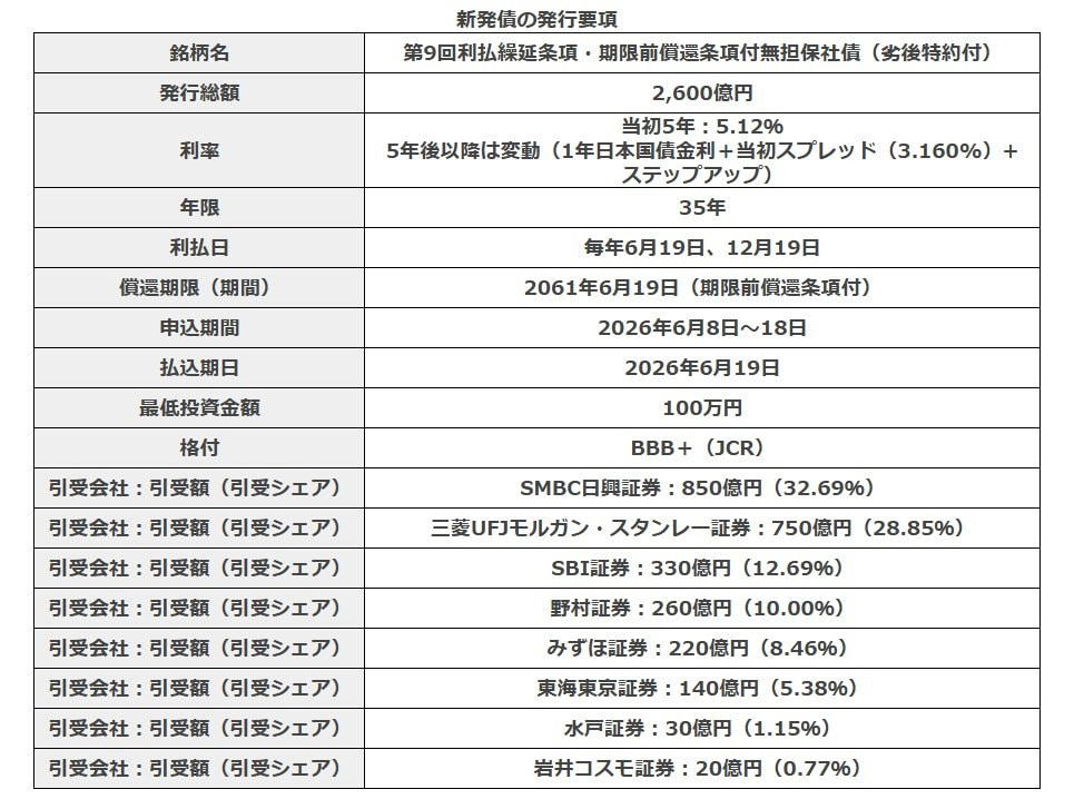 ソフトバンクグループ個人向け新発債の発行要項, 「劣後債（ハイブリッド）」とは？「実質5年債」と見られる理由も解説, ハイブリッド債はワインなら「ロゼワイン」, なぜ実質「5年債」なのか？（ステップアップ条項の意図）, 第5回債も期限前償還を決定、「実質5年」の実績あり, 4月債との比較：今回のSBGハイブリッド社債が「高利回り」になった理由, 条件面の変化：利回りアップとスプレッドのワイドニング, 背景要因①：ベース金利（市場金利）の上昇, 背景要因②：2か月で「6780億円」という猛烈な需給の壁, 投資を検討する際の3つの注意点, 普通社債に比べて返済順位が低い（劣後特約）, 利息の支払いが先送りされるケースがある（利払繰延条項） , 最長35年間、資金が拘束される可能性がある（延長リスク）, まとめ：高利回りの裏にある仕組みとリスクの理解を