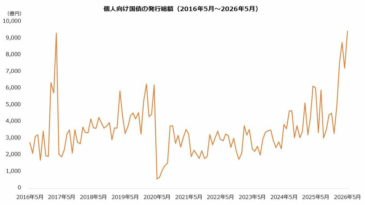 日本政府が発行している「個人向け国債」とは?, 変動金利タイプ:10年満期, 固定金利タイプ:5年満期, 固定金利タイプ:3年満期, 【最新】2026年6月募集の「個人向け国債」金利情報, 6月募集「個人向け国債」の募集期間:2026年6月4日(木)~6月30日(火), 《変動10年、固定5年、固定3年》いちばん応募が多いのはどれ?《最新データをもとにチェック》, 個人向け国債の「変動10年」は、半年ごとに適用される利率が見直される, 「個人向け国債」と「定期預金」、どちらを選ぶべき?, 個人向け国債が「定期預金より優位」となる3つのケースとは, 定期預金が「個人向け国債より優位」となる2つのケースとは, 「個人向け国債」や「定期預金」以外のものに目を向けたいケースも, インフレ(物価上昇)リスクに対応したい場合, 少しでも高いリターンを狙いたい場合