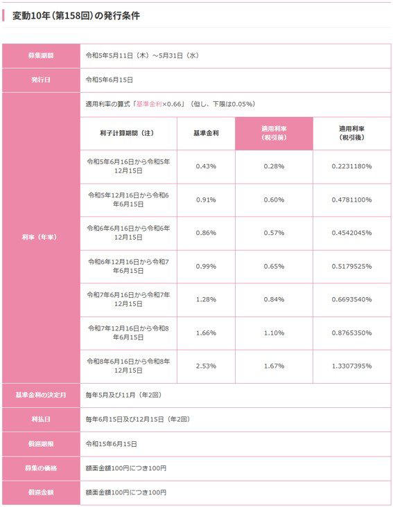 日本政府が発行している「個人向け国債」とは?, 変動金利タイプ:10年満期, 固定金利タイプ:5年満期, 固定金利タイプ:3年満期, 【最新】2026年6月募集の「個人向け国債」金利情報, 6月募集「個人向け国債」の募集期間:2026年6月4日(木)~6月30日(火), 《変動10年、固定5年、固定3年》いちばん応募が多いのはどれ?《最新データをもとにチェック》, 個人向け国債の「変動10年」は、半年ごとに適用される利率が見直される, 「個人向け国債」と「定期預金」、どちらを選ぶべき?, 個人向け国債が「定期預金より優位」となる3つのケースとは, 定期預金が「個人向け国債より優位」となる2つのケースとは, 「個人向け国債」や「定期預金」以外のものに目を向けたいケースも, インフレ(物価上昇)リスクに対応したい場合, 少しでも高いリターンを狙いたい場合