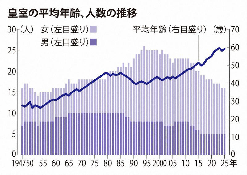 皇室の平均年齢、人数の推移 皇室や皇位継承を巡る主な動き①, 皇室や皇位継承を巡る主な動き②, 皇室の平均年齢、人数の推移, 皇族数確保について各党による全体会議を終え、報道陣の取材に応じる森英介衆院議長(中央)。左は関口昌一参院議長=東京都千代田区の衆院議長公邸で2026年5月15日午後5時20分、平田明浩撮影, 春の園遊会に臨まれる天皇、皇后両陛下と秋篠宮ご夫妻、皇族方=東京・元赤坂の赤坂御苑で2026年4月17日午後1時50分(代表撮影), 宮内庁が継体天皇の墓だとしている「太田茶臼山古墳」。研究者の間ではここではなく、大阪府高槻市の今城塚古墳が本当の墓だと考えられている=大阪府で2022年3月23日、本社ヘリから加古信志撮影, 宮内庁書陵部で研究職を務めた鹿内浩胤さん=本人提供