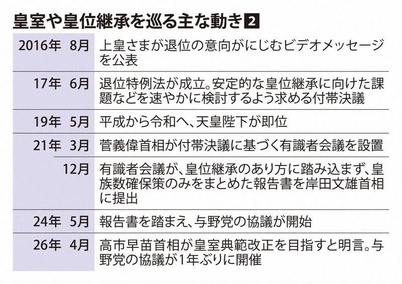 皇室や皇位継承を巡る主な動き② 皇室や皇位継承を巡る主な動き①, 皇室や皇位継承を巡る主な動き②, 皇室の平均年齢、人数の推移, 皇族数確保について各党による全体会議を終え、報道陣の取材に応じる森英介衆院議長(中央)。左は関口昌一参院議長=東京都千代田区の衆院議長公邸で2026年5月15日午後5時20分、平田明浩撮影, 春の園遊会に臨まれる天皇、皇后両陛下と秋篠宮ご夫妻、皇族方=東京・元赤坂の赤坂御苑で2026年4月17日午後1時50分(代表撮影), 宮内庁が継体天皇の墓だとしている「太田茶臼山古墳」。研究者の間ではここではなく、大阪府高槻市の今城塚古墳が本当の墓だと考えられている=大阪府で2022年3月23日、本社ヘリから加古信志撮影, 宮内庁書陵部で研究職を務めた鹿内浩胤さん=本人提供