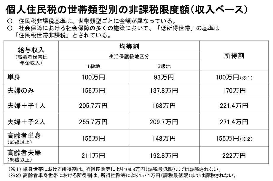 住民税非課税世帯とは, 住民税非課税世帯になる年収のボーダーラインは級地区分によって異なる, 住民税非課税世帯向けの優遇措置, 国民健康保険料・介護保険料の軽減, 介護サービスの自己負担額の軽減, 高額医療費制度の支払い負担の軽減