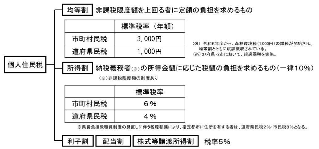 住民税非課税世帯とは, 住民税非課税世帯になる年収のボーダーラインは級地区分によって異なる, 住民税非課税世帯向けの優遇措置, 国民健康保険料・介護保険料の軽減, 介護サービスの自己負担額の軽減, 高額医療費制度の支払い負担の軽減