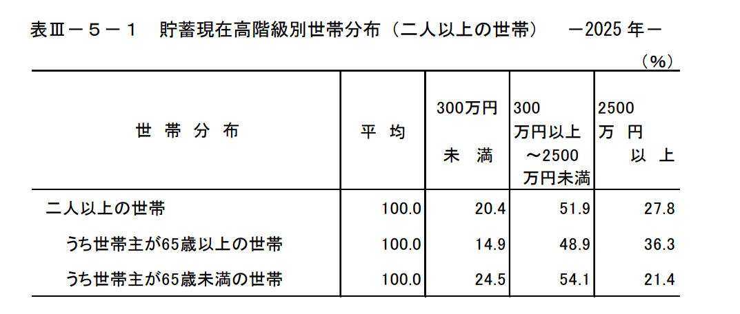【最新】 65歳以上「貯蓄4000万円以上ある世帯」の割合は？, 【都道府県別】老後資金の必要額はいくら？「2000万円問題」を地域差からみる, 都道府県別の老後必要資金額ランキング, 65歳以上・無職夫婦世帯の毎月の平均生活費はいくら？, 65歳以上・無職夫婦世帯の平均的な家計収支, 消費支出の主な項目, 令和8年度の年金支給額「厚生年金と国民年金」の平均月額はいくら？, 2026年も半分がもうすぐ終わる。まずは「家計の収支」を把握して自分の計画を立てよう