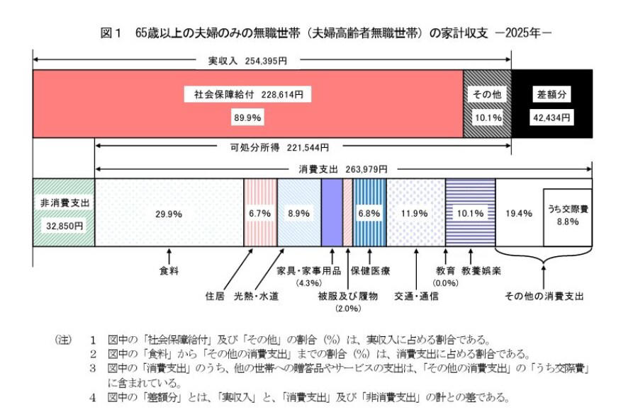 【最新】 65歳以上「貯蓄4000万円以上ある世帯」の割合は？, 【都道府県別】老後資金の必要額はいくら？「2000万円問題」を地域差からみる, 都道府県別の老後必要資金額ランキング, 65歳以上・無職夫婦世帯の毎月の平均生活費はいくら？, 65歳以上・無職夫婦世帯の平均的な家計収支, 消費支出の主な項目, 令和8年度の年金支給額「厚生年金と国民年金」の平均月額はいくら？, 2026年も半分がもうすぐ終わる。まずは「家計の収支」を把握して自分の計画を立てよう