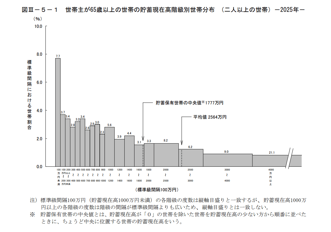 【最新】 65歳以上「貯蓄4000万円以上ある世帯」の割合は？, 【都道府県別】老後資金の必要額はいくら？「2000万円問題」を地域差からみる, 都道府県別の老後必要資金額ランキング, 65歳以上・無職夫婦世帯の毎月の平均生活費はいくら？, 65歳以上・無職夫婦世帯の平均的な家計収支, 消費支出の主な項目, 令和8年度の年金支給額「厚生年金と国民年金」の平均月額はいくら？, 2026年も半分がもうすぐ終わる。まずは「家計の収支」を把握して自分の計画を立てよう