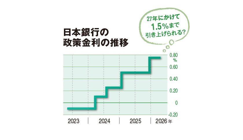 ■格安スーパーをハシゴ, ■1.5％まで引き上げ, ■取り崩して生活費に, ■実質的な負担は減る